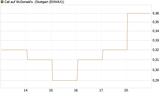 Call auf McDonald's [BNP Paribas Emissions- und Handelsges.] Chart