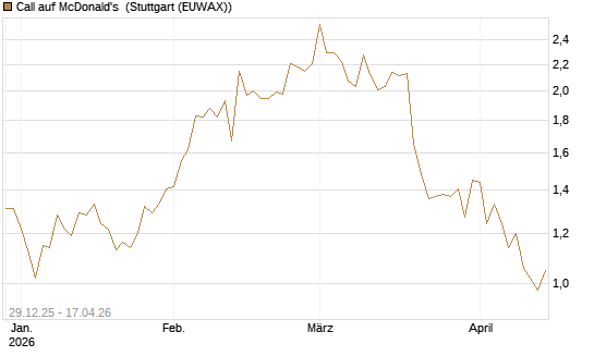 Call auf McDonald's [BNP Paribas Emissions- und Handelsges.] Chart
