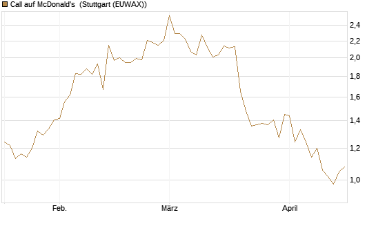 Call auf McDonald's [BNP Paribas Emissions- und Handelsges.] Chart