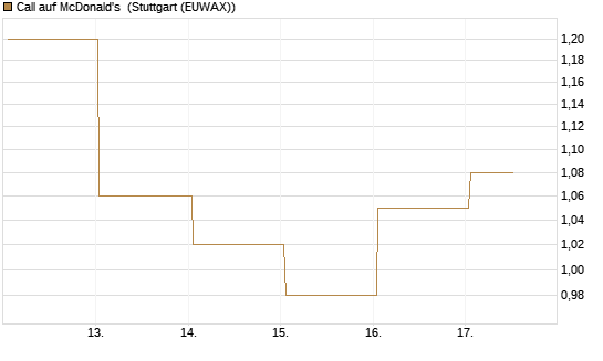 Call auf McDonald's [BNP Paribas Emissions- und Handelsges.] Chart