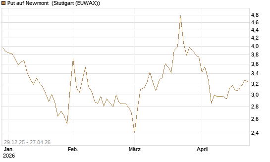 Put auf Newmont [BNP Paribas Emissions- und Handelsges.] Chart
