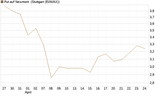 Put auf Newmont [BNP Paribas Emissions- und Handelsges.] Chart