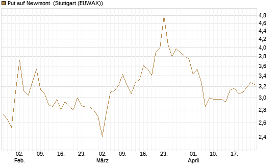 Put auf Newmont [BNP Paribas Emissions- und Handelsges.] Chart