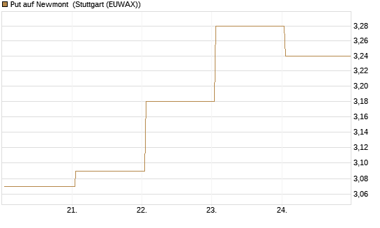 Put auf Newmont [BNP Paribas Emissions- und Handelsges.] Chart