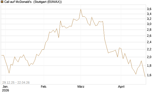 Call auf McDonald's [BNP Paribas Emissions- und Handelsges.] Chart