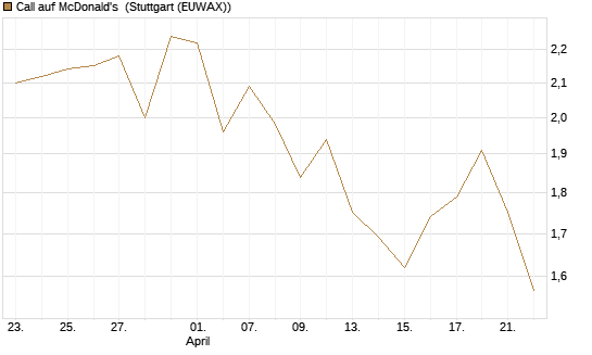 Call auf McDonald's [BNP Paribas Emissions- und Handelsges.] Chart
