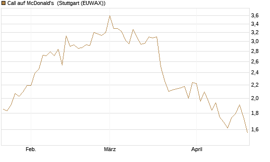 Call auf McDonald's [BNP Paribas Emissions- und Handelsges.] Chart