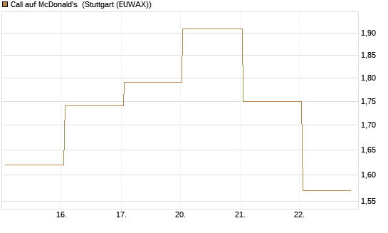 Call auf McDonald's [BNP Paribas Emissions- und Handelsges.] Chart