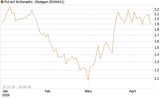 Put auf McDonald's [BNP Paribas Emissions- und Handelsges.] Chart