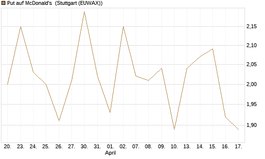 Put auf McDonald's [BNP Paribas Emissions- und Handelsges.] Chart