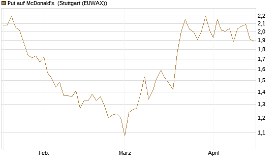 Put auf McDonald's [BNP Paribas Emissions- und Handelsges.] Chart
