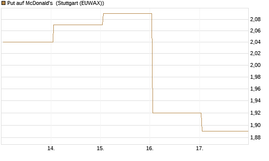 Put auf McDonald's [BNP Paribas Emissions- und Handelsges.] Chart