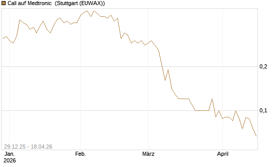 Call auf Medtronic [BNP Paribas Emissions- und Handelsges.] Chart