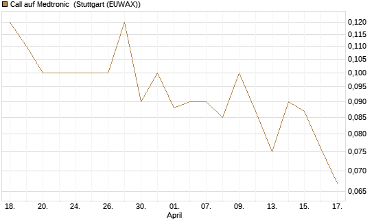 Call auf Medtronic [BNP Paribas Emissions- und Handelsges.] Chart