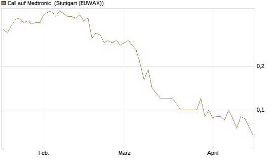 Call auf Medtronic [BNP Paribas Emissions- und Handelsges.] Chart