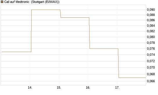 Call auf Medtronic [BNP Paribas Emissions- und Handelsges.] Chart