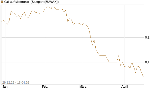 Call auf Medtronic [BNP Paribas Emissions- und Handelsges.] Chart