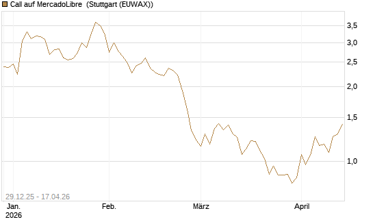 Call auf MercadoLibre [BNP Paribas Emissions- und Handelsges.] Chart