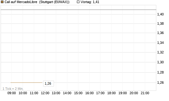 Call auf MercadoLibre [BNP Paribas Emissions- und Handelsges.] Chart