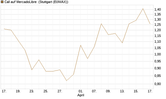 Call auf MercadoLibre [BNP Paribas Emissions- und Handelsges.] Chart