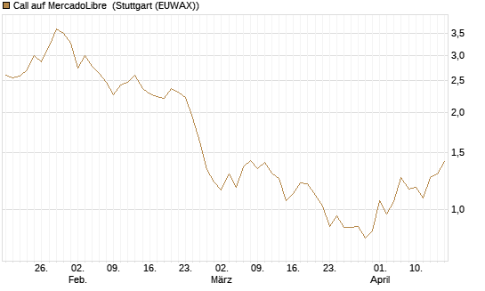 Call auf MercadoLibre [BNP Paribas Emissions- und Handelsges.] Chart