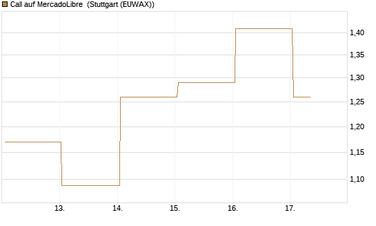 Call auf MercadoLibre [BNP Paribas Emissions- und Handelsges.] Chart