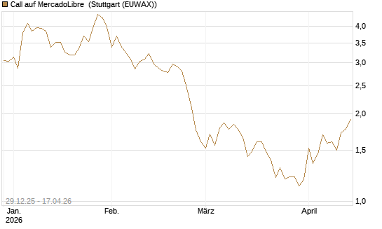 Call auf MercadoLibre [BNP Paribas Emissions- und Handelsges.] Chart