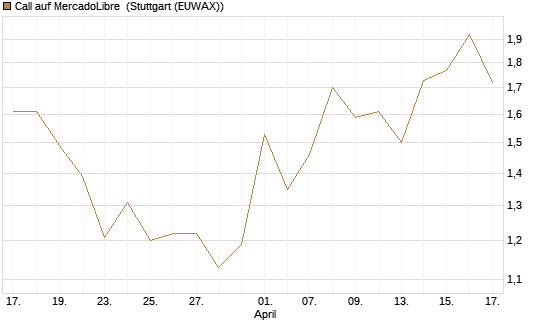 Call auf MercadoLibre [BNP Paribas Emissions- und Handelsges.] Chart