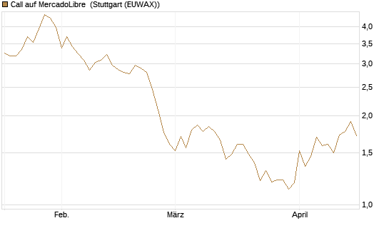 Call auf MercadoLibre [BNP Paribas Emissions- und Handelsges.] Chart