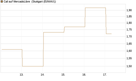 Call auf MercadoLibre [BNP Paribas Emissions- und Handelsges.] Chart