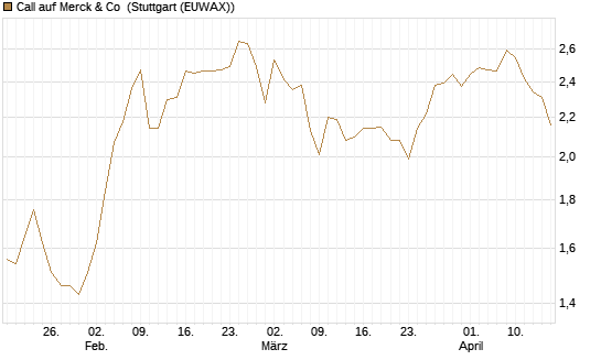 Call auf Merck & Co [BNP Paribas Emissions- und Handelsges.] Chart