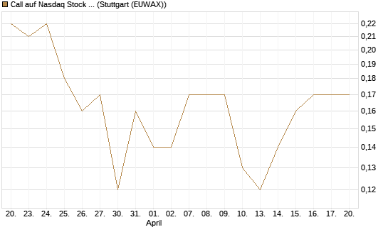 Call auf Nasdaq Stock Market [BNP Paribas Emissions- und Handelsges.] Chart