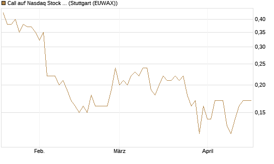 Call auf Nasdaq Stock Market [BNP Paribas Emissions- und Handelsges.] Chart
