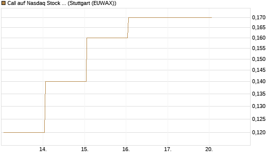 Call auf Nasdaq Stock Market [BNP Paribas Emissions- und Handelsges.] Chart