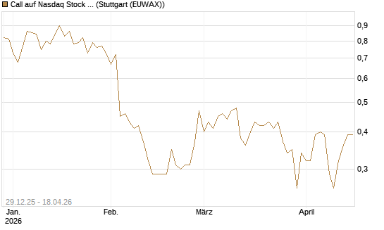 Call auf Nasdaq Stock Market [BNP Paribas Emissions- und Handelsges.] Chart