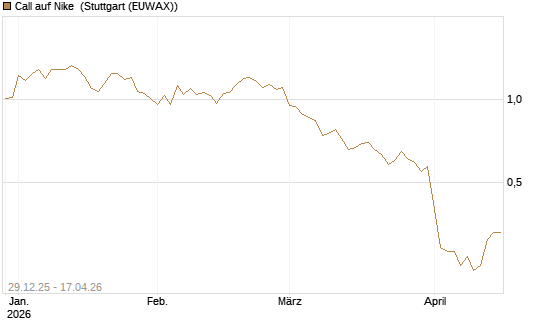 Call auf Nike [BNP Paribas Emissions- und Handelsges.] Chart