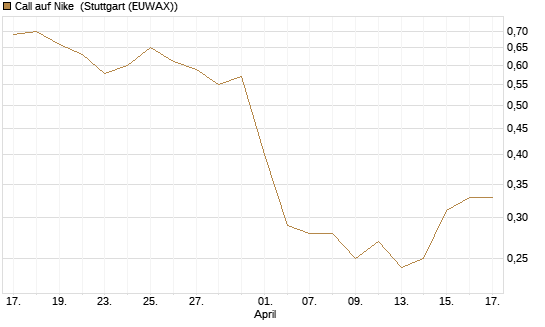 Call auf Nike [BNP Paribas Emissions- und Handelsges.] Chart