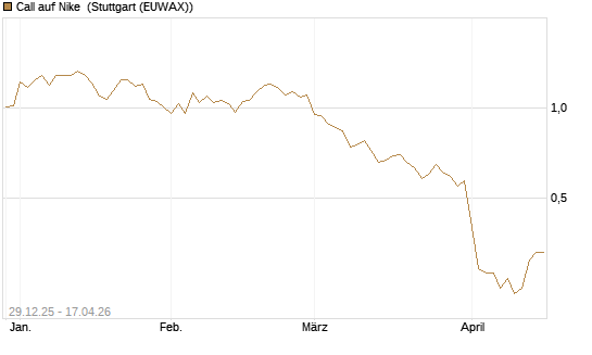 Call auf Nike [BNP Paribas Emissions- und Handelsges.] Chart