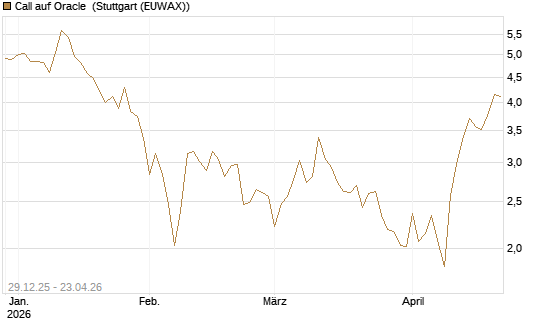 Call auf Oracle [BNP Paribas Emissions- und Handelsges.] Chart