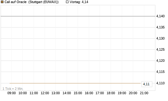 Call auf Oracle [BNP Paribas Emissions- und Handelsges.] Chart