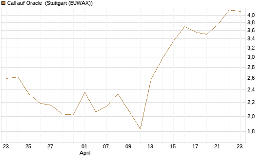 Call auf Oracle [BNP Paribas Emissions- und Handelsges.] Chart