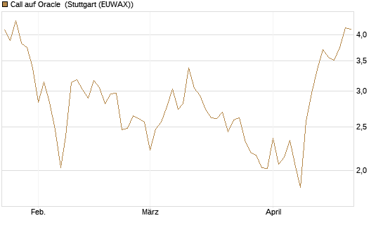 Call auf Oracle [BNP Paribas Emissions- und Handelsges.] Chart