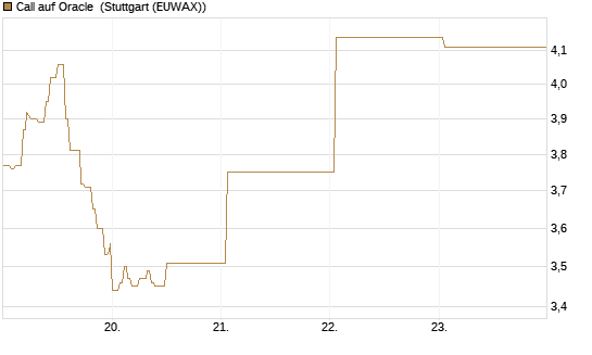 Call auf Oracle [BNP Paribas Emissions- und Handelsges.] Chart