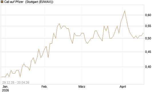 Call auf Pfizer [BNP Paribas Emissions- und Handelsges.] Chart
