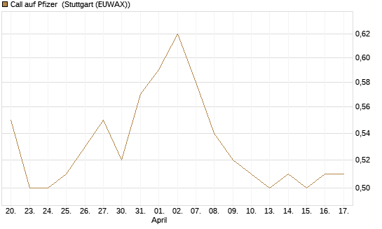 Call auf Pfizer [BNP Paribas Emissions- und Handelsges.] Chart