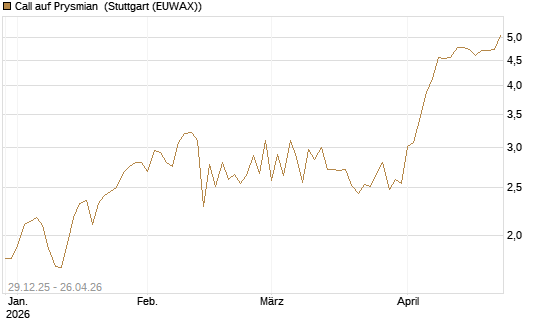Call auf Prysmian [BNP Paribas Emissions- und Handelsges.] Chart