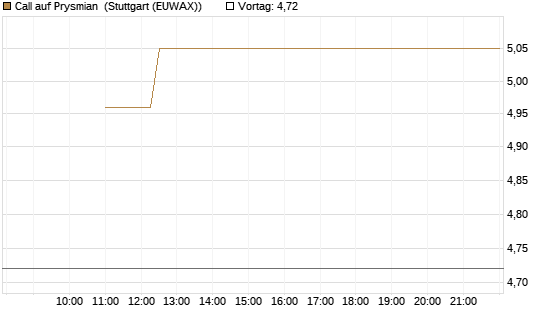 Call auf Prysmian [BNP Paribas Emissions- und Handelsges.] Chart