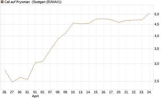 Call auf Prysmian [BNP Paribas Emissions- und Handelsges.] Chart