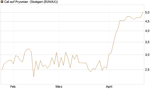 Call auf Prysmian [BNP Paribas Emissions- und Handelsges.] Chart