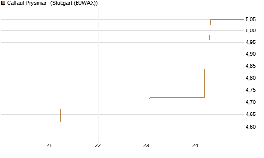Call auf Prysmian [BNP Paribas Emissions- und Handelsges.] Chart